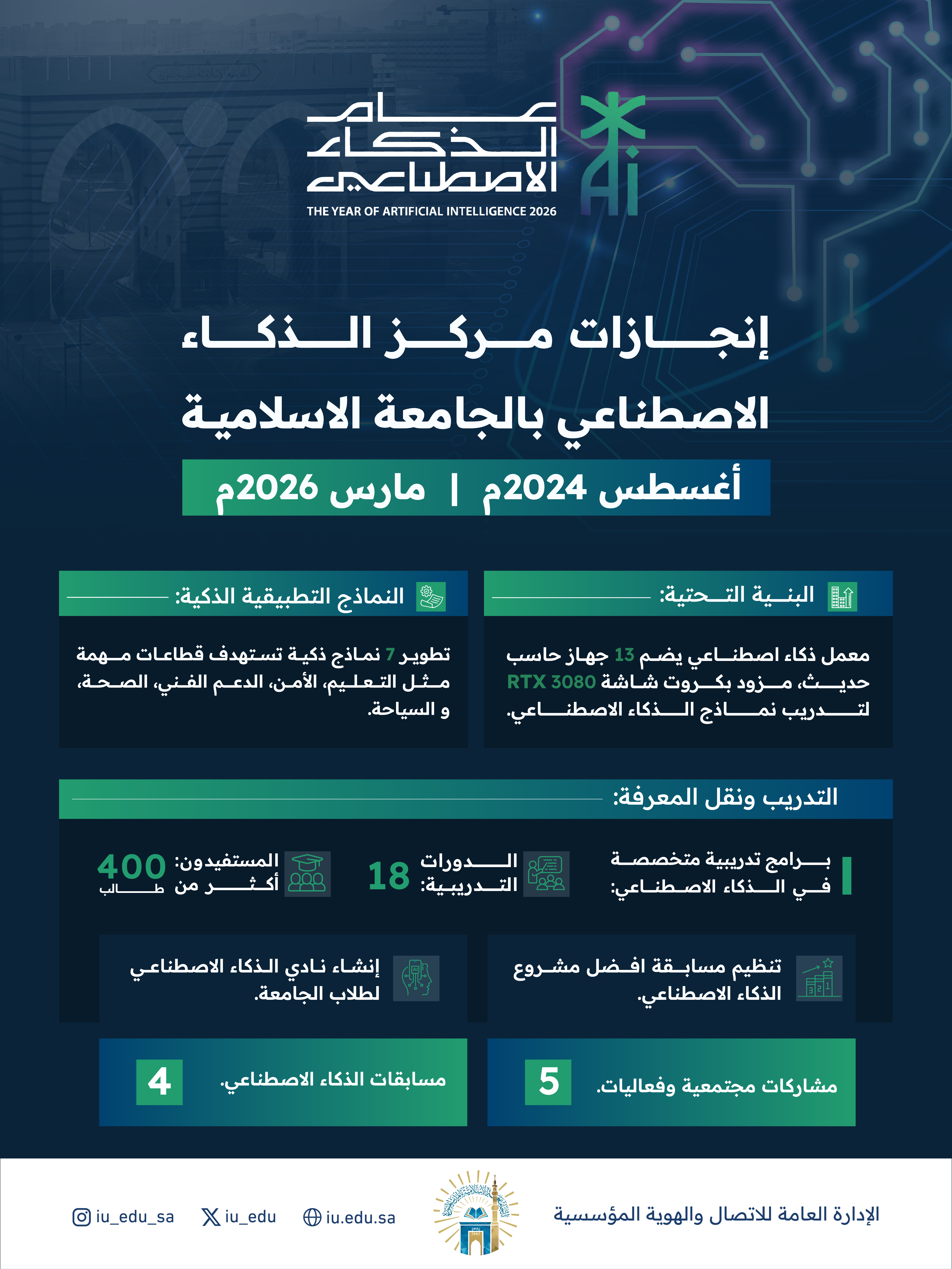 منجزات متجددة يحققها مركز الذكاء الاصطناعي في الجامعة الإسلامية